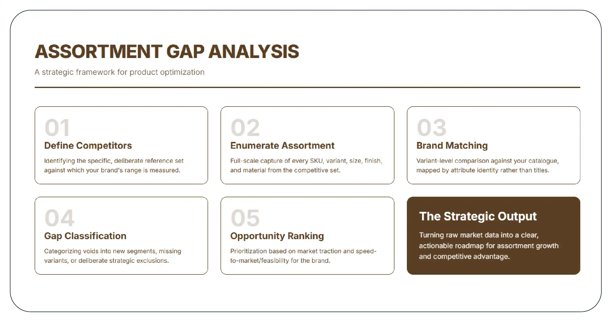 The Solution A Structured Assortment Gap Analysis